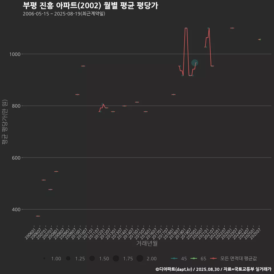 부평 진흥 아파트(2002) 월별 평균 평당가