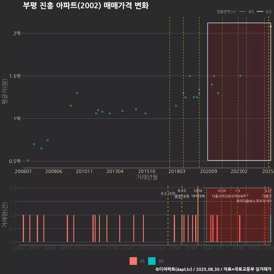 부평 진흥 아파트(2002) 매매가격 변화