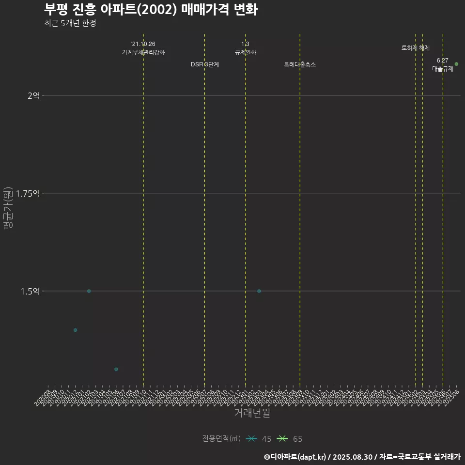 부평 진흥 아파트(2002) 매매가격 변화
