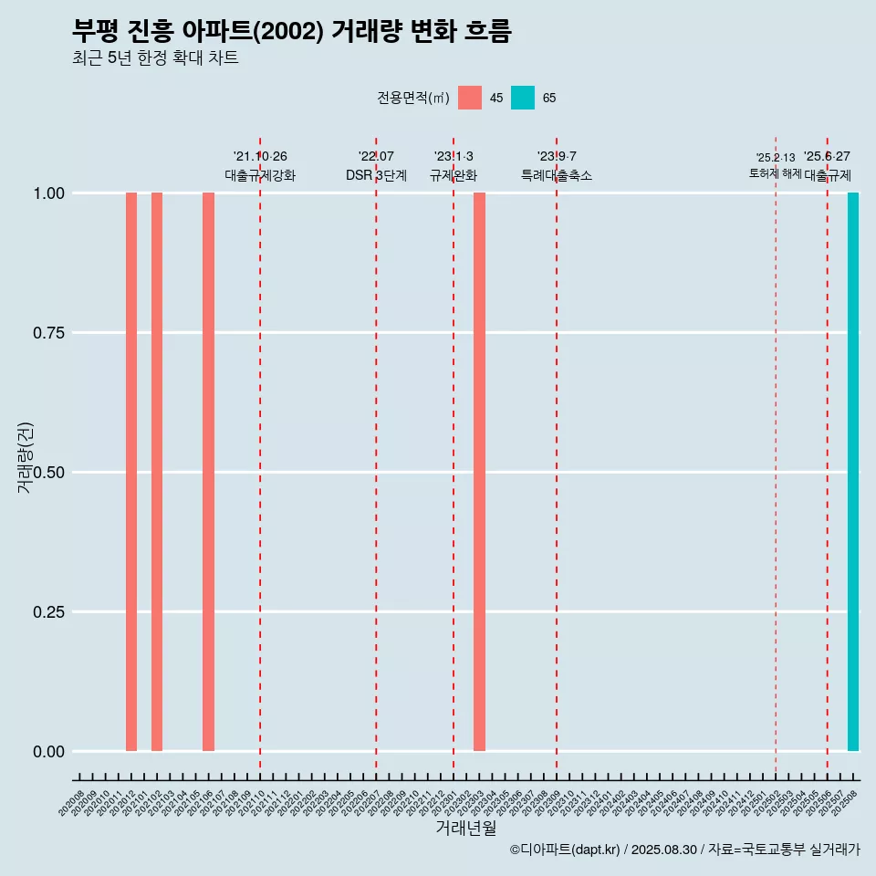 부평 진흥 아파트(2002) 거래량 변화 흐름