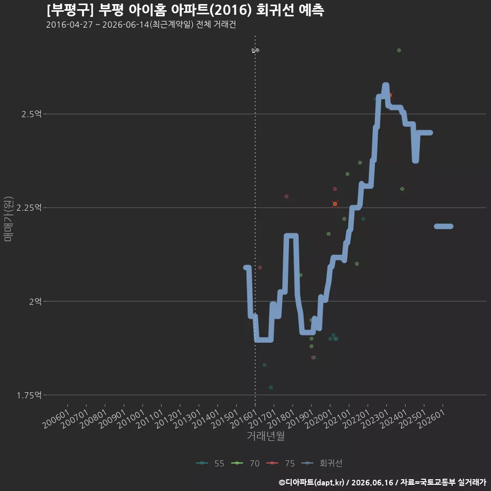 [부평구] 부평 아이홈 아파트(2016) 회귀선 예측