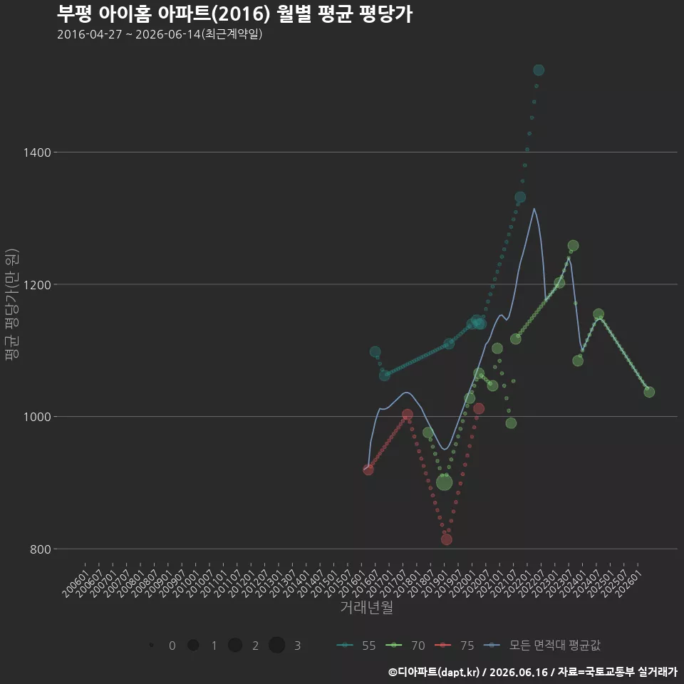 부평 아이홈 아파트(2016) 월별 평균 평당가