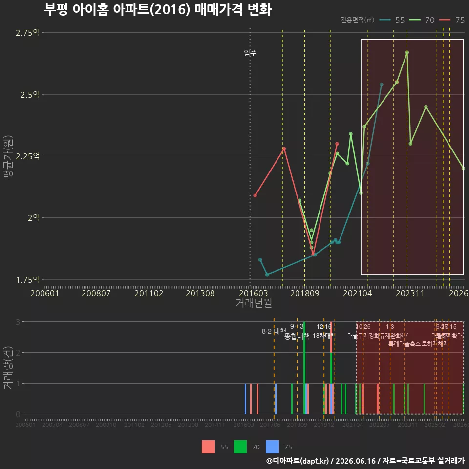부평 아이홈 아파트(2016) 매매가격 변화