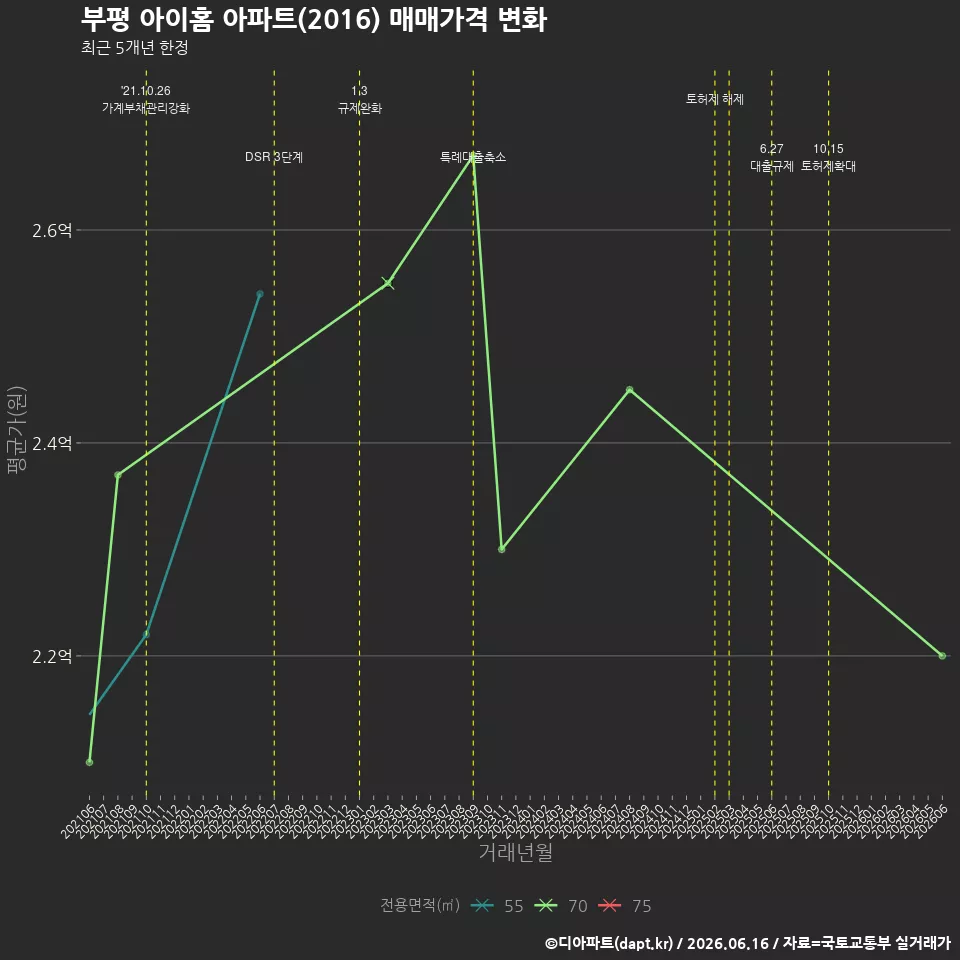 부평 아이홈 아파트(2016) 매매가격 변화