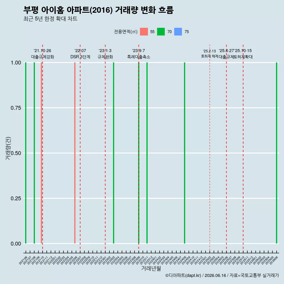 부평 아이홈 아파트(2016) 거래량 변화 흐름