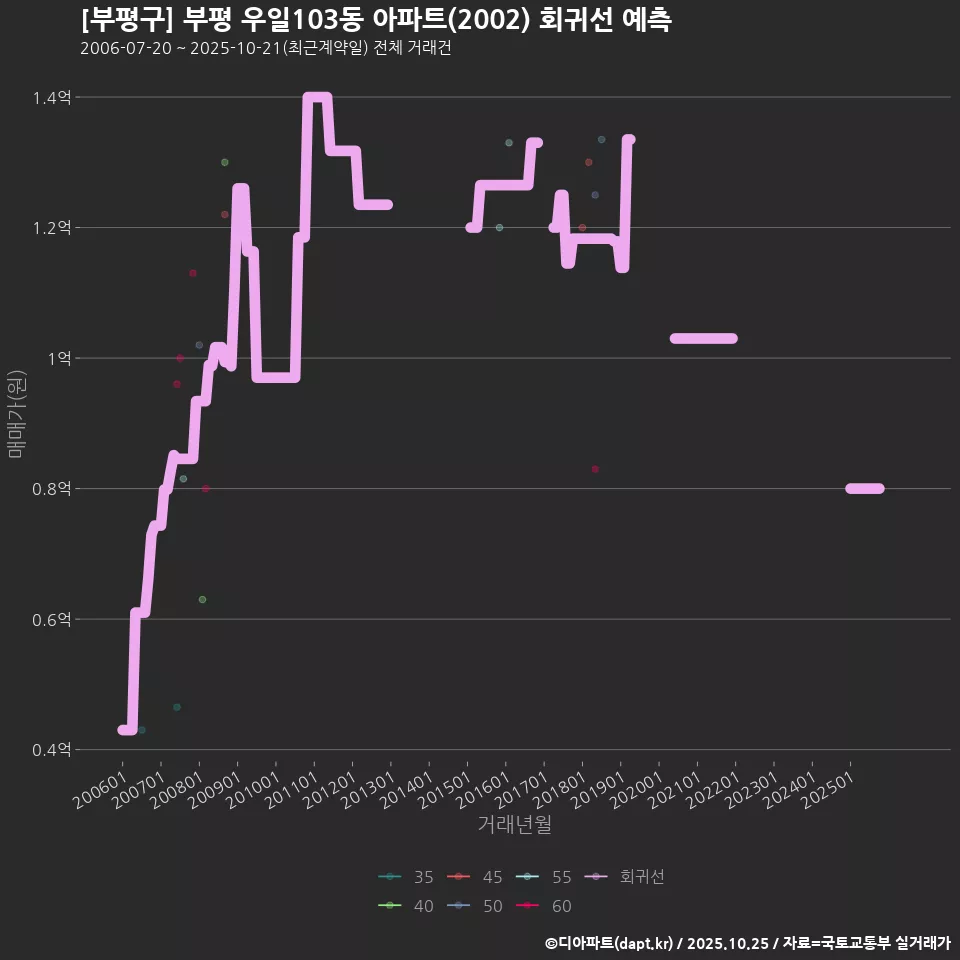 [부평구] 부평 우일103동 아파트(2002) 회귀선 예측
