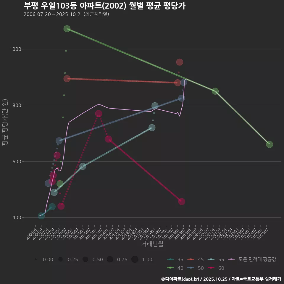 부평 우일103동 아파트(2002) 월별 평균 평당가