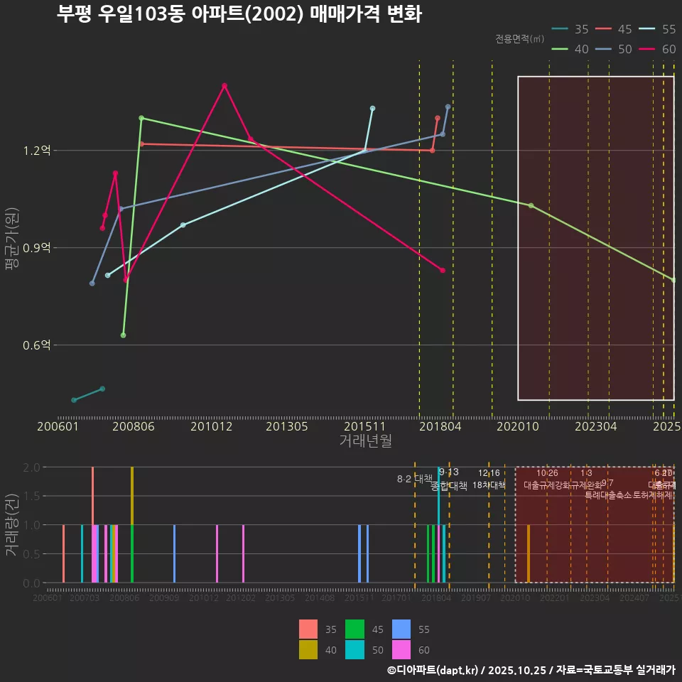 부평 우일103동 아파트(2002) 매매가격 변화