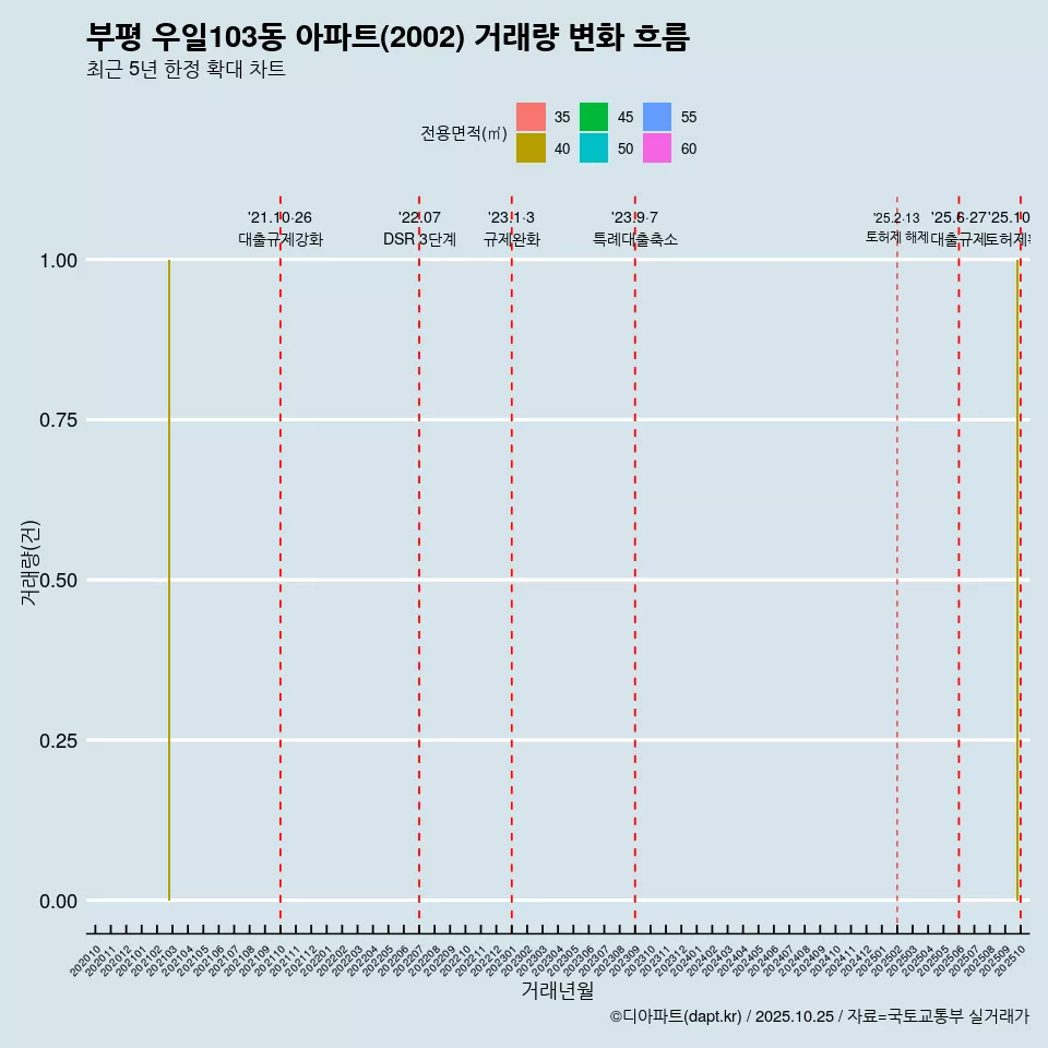 부평 우일103동 아파트(2002) 거래량 변화 흐름