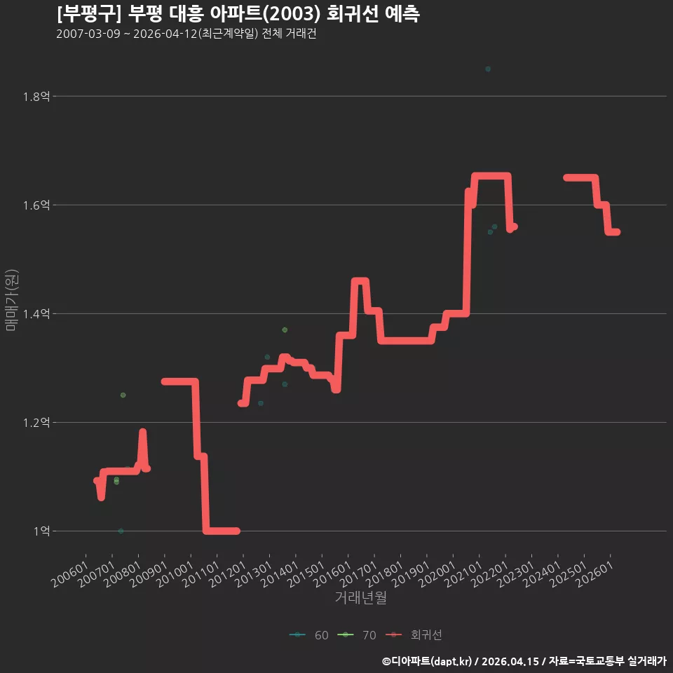 [부평구] 부평 대흥 아파트(2003) 회귀선 예측