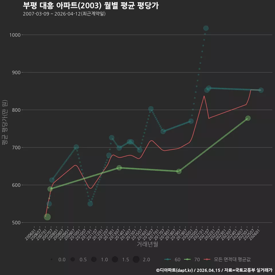 부평 대흥 아파트(2003) 월별 평균 평당가