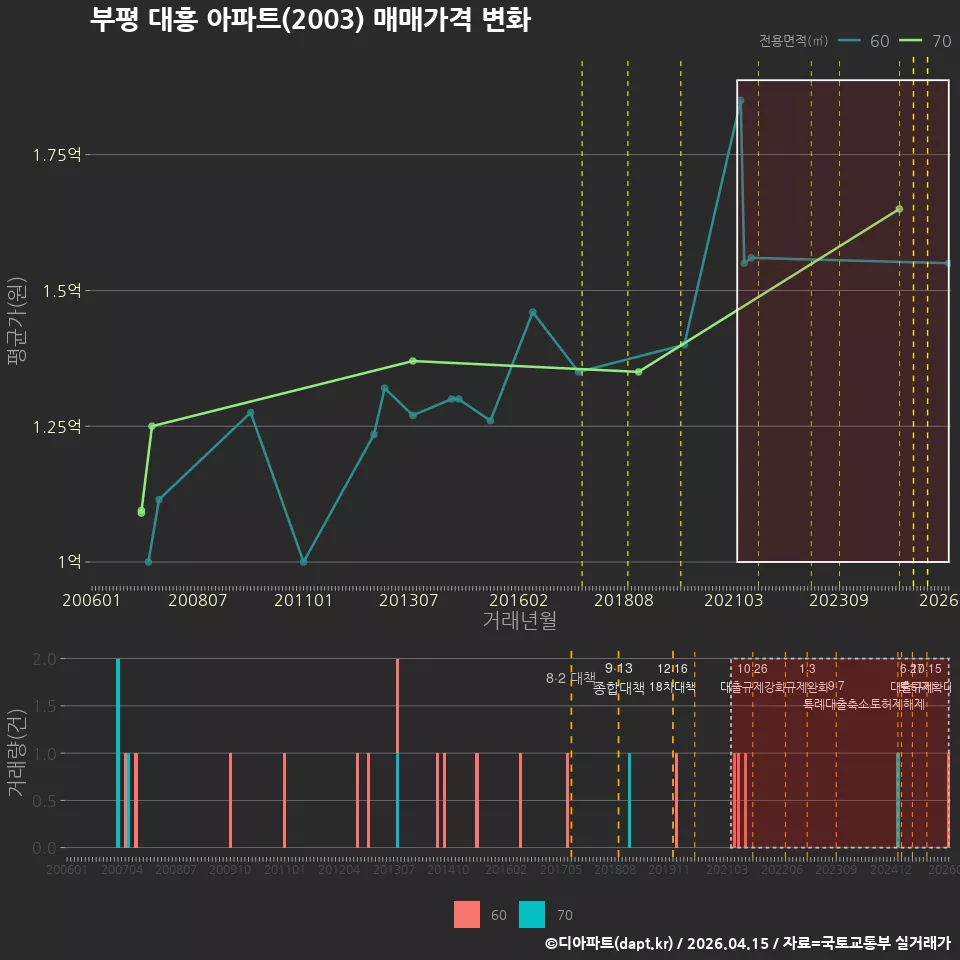 부평 대흥 아파트(2003) 매매가격 변화