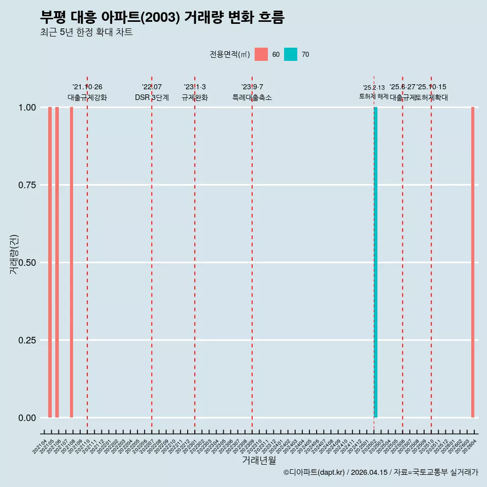 부평 대흥 아파트(2003) 거래량 변화 흐름