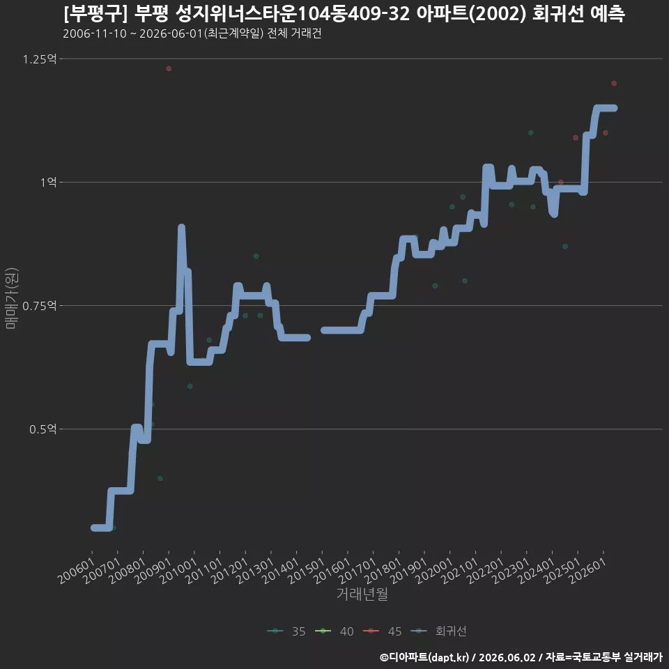 [부평구] 부평 성지위너스타운104동409-32 아파트(2002) 회귀선 예측