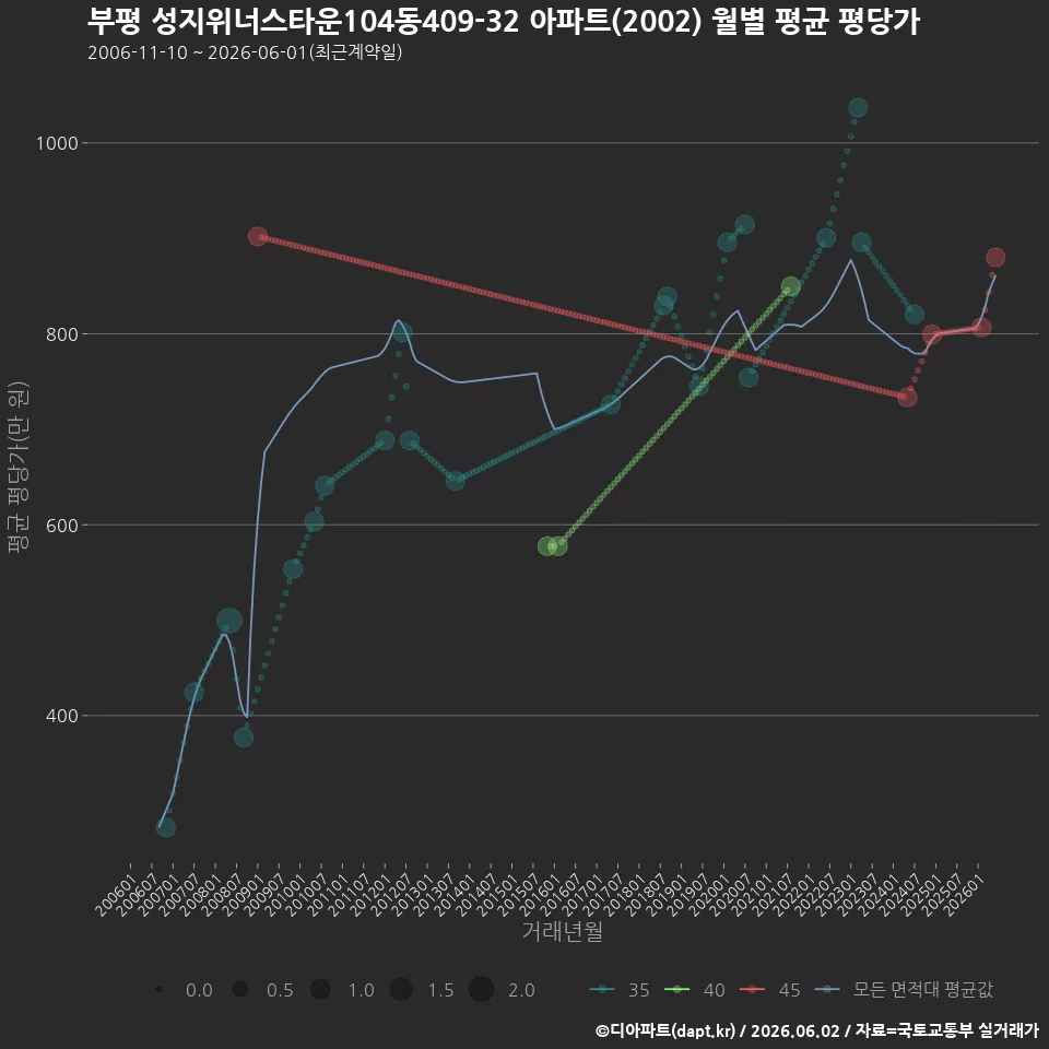 부평 성지위너스타운104동409-32 아파트(2002) 월별 평균 평당가