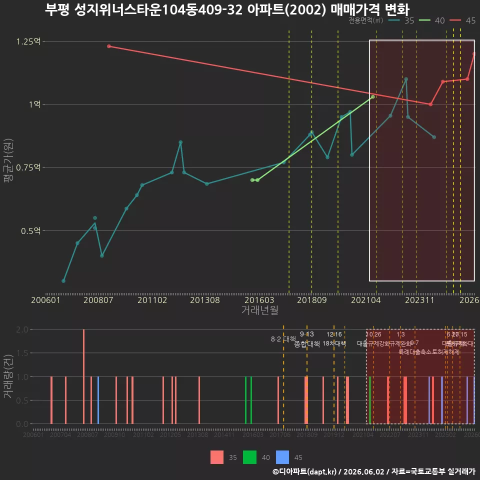부평 성지위너스타운104동409-32 아파트(2002) 매매가격 변화