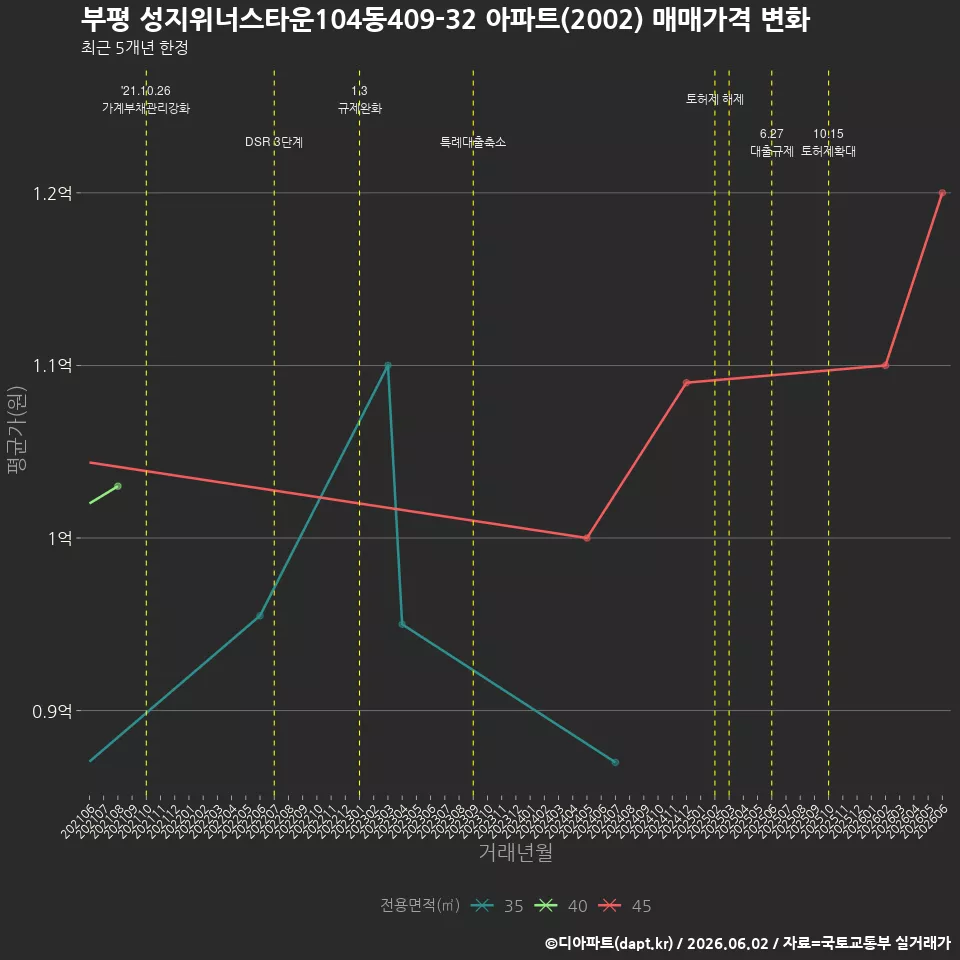 부평 성지위너스타운104동409-32 아파트(2002) 매매가격 변화