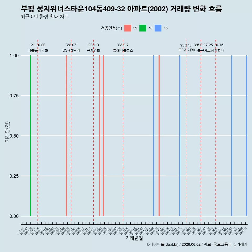 부평 성지위너스타운104동409-32 아파트(2002) 거래량 변화 흐름