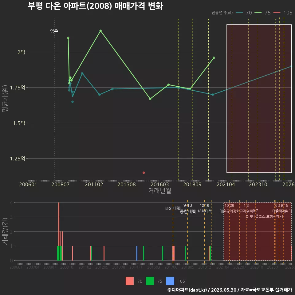 부평 다온 아파트(2008) 매매가격 변화