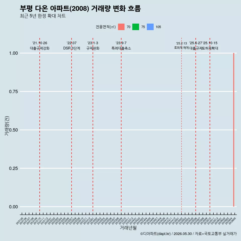 부평 다온 아파트(2008) 거래량 변화 흐름