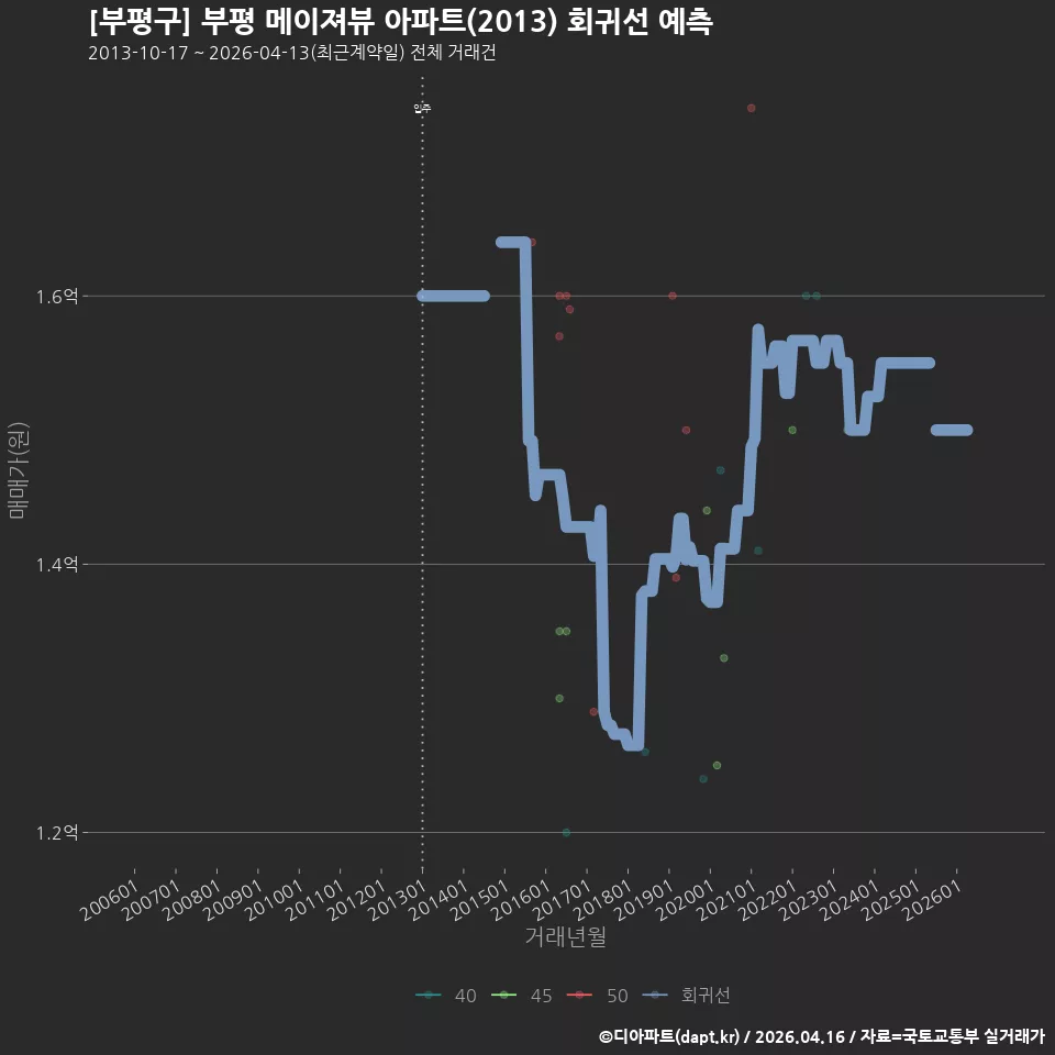 [부평구] 부평 메이져뷰 아파트(2013) 회귀선 예측