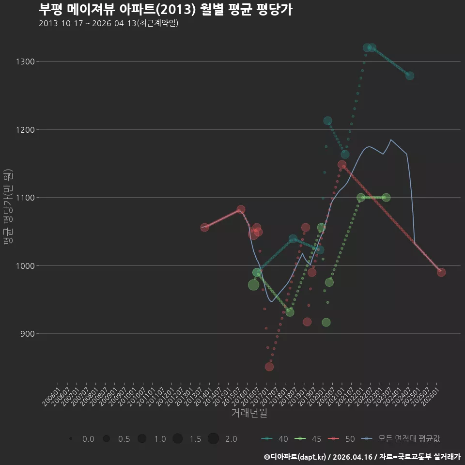 부평 메이져뷰 아파트(2013) 월별 평균 평당가