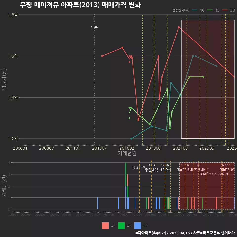 부평 메이져뷰 아파트(2013) 매매가격 변화