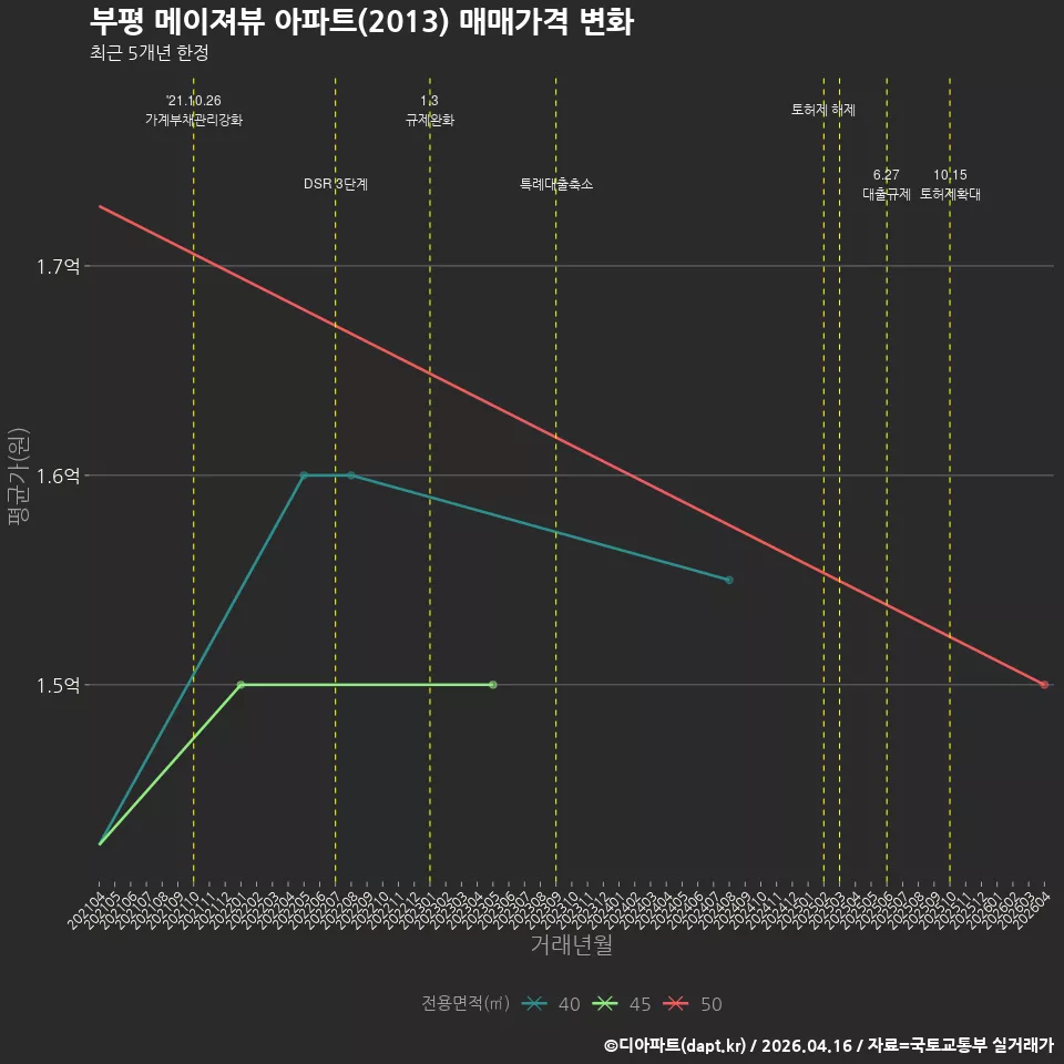 부평 메이져뷰 아파트(2013) 매매가격 변화