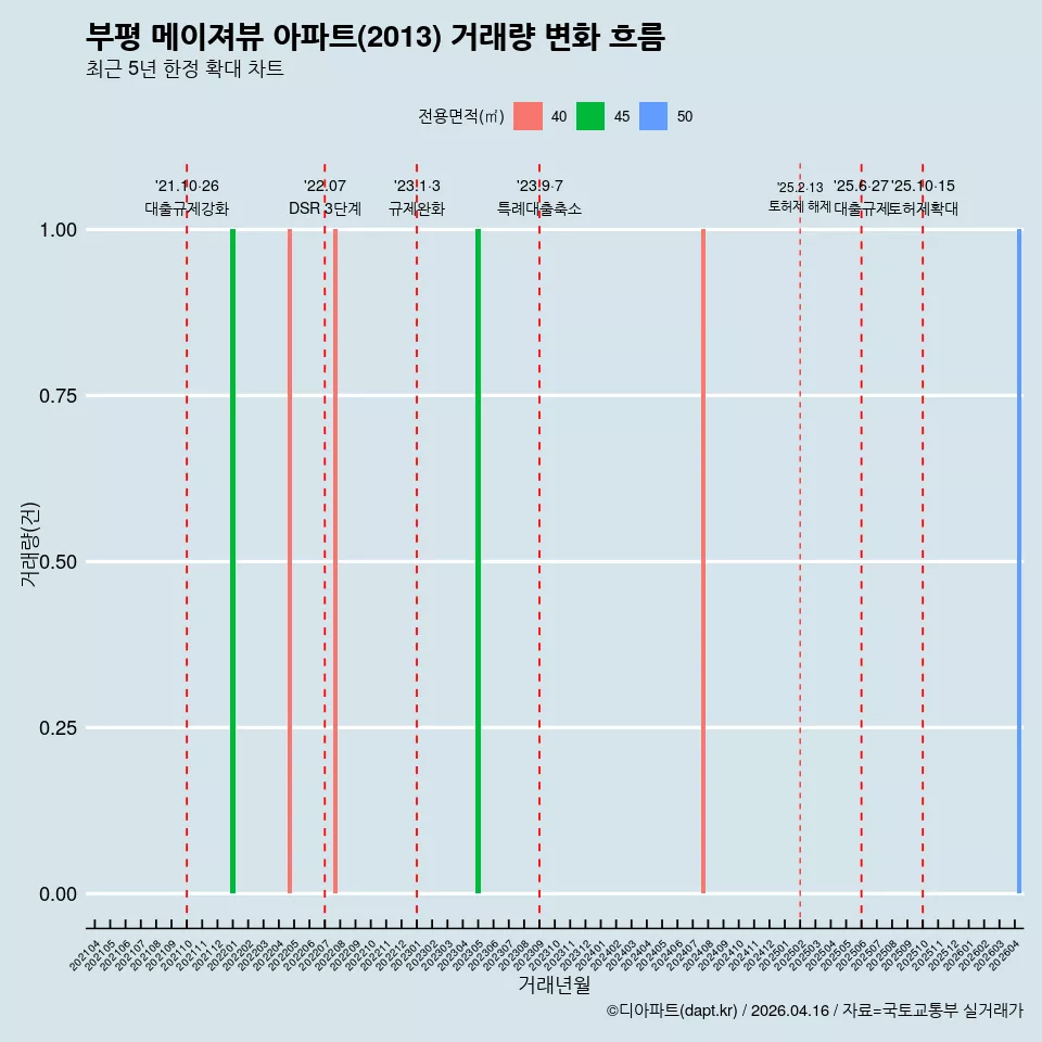 부평 메이져뷰 아파트(2013) 거래량 변화 흐름