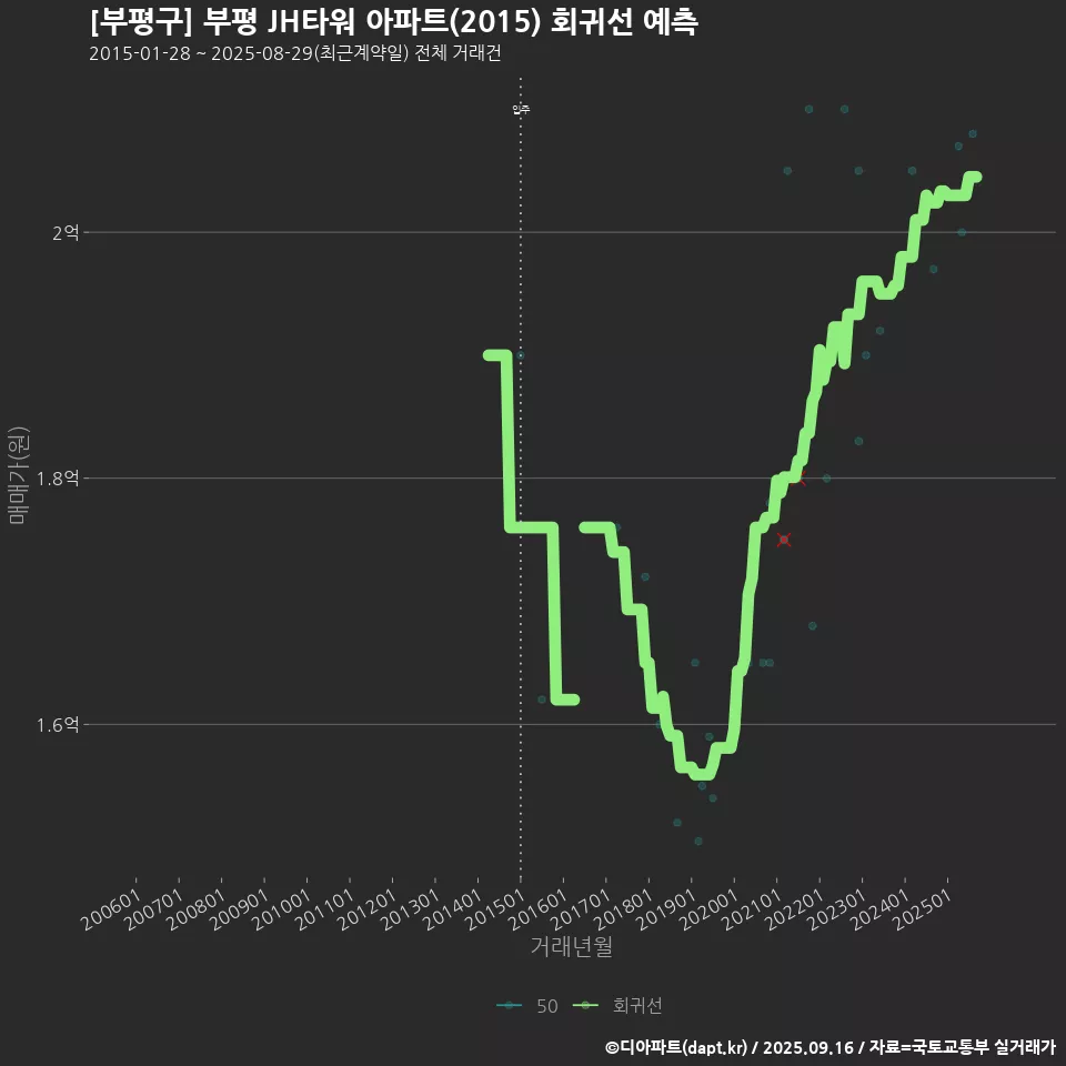 [부평구] 부평 JH타워 아파트(2015) 회귀선 예측