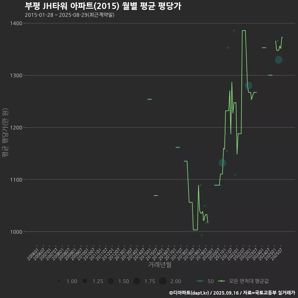 부평 JH타워 아파트(2015) 월별 평균 평당가