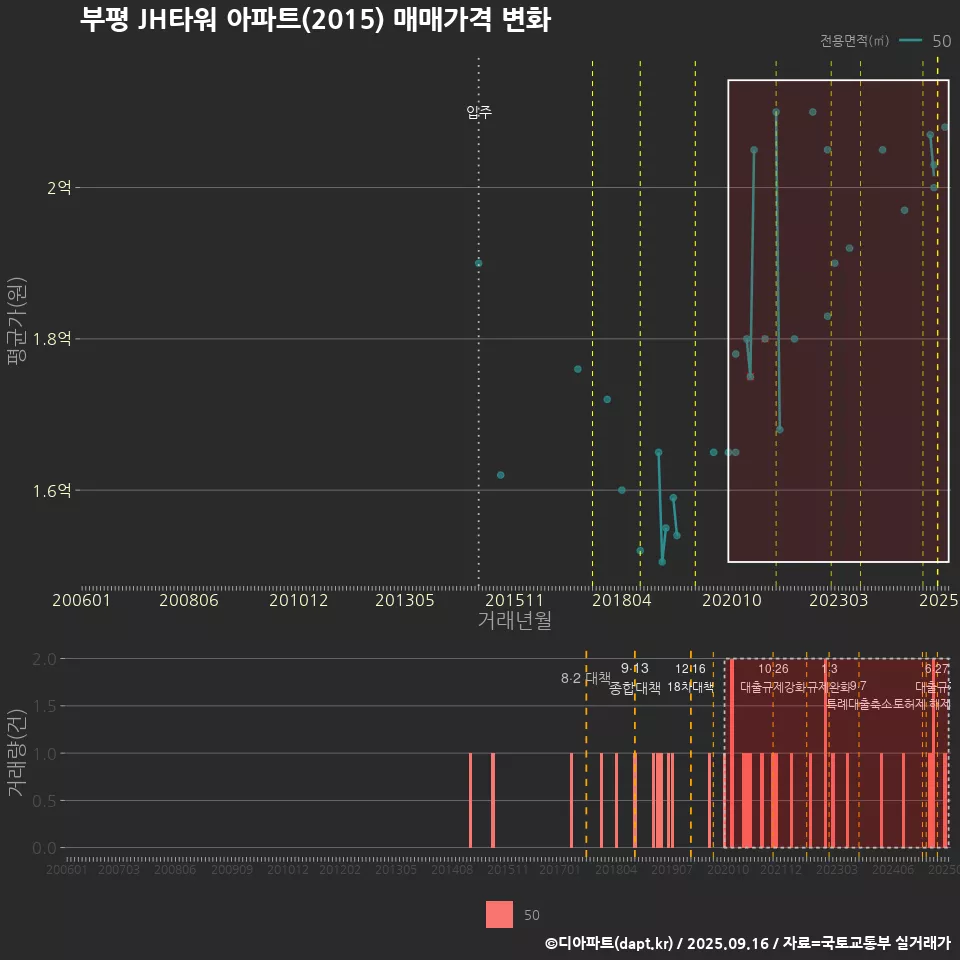 부평 JH타워 아파트(2015) 매매가격 변화