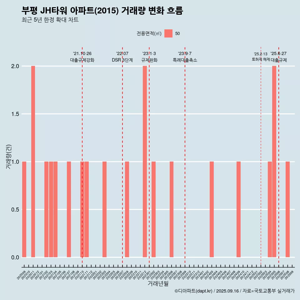 부평 JH타워 아파트(2015) 거래량 변화 흐름
