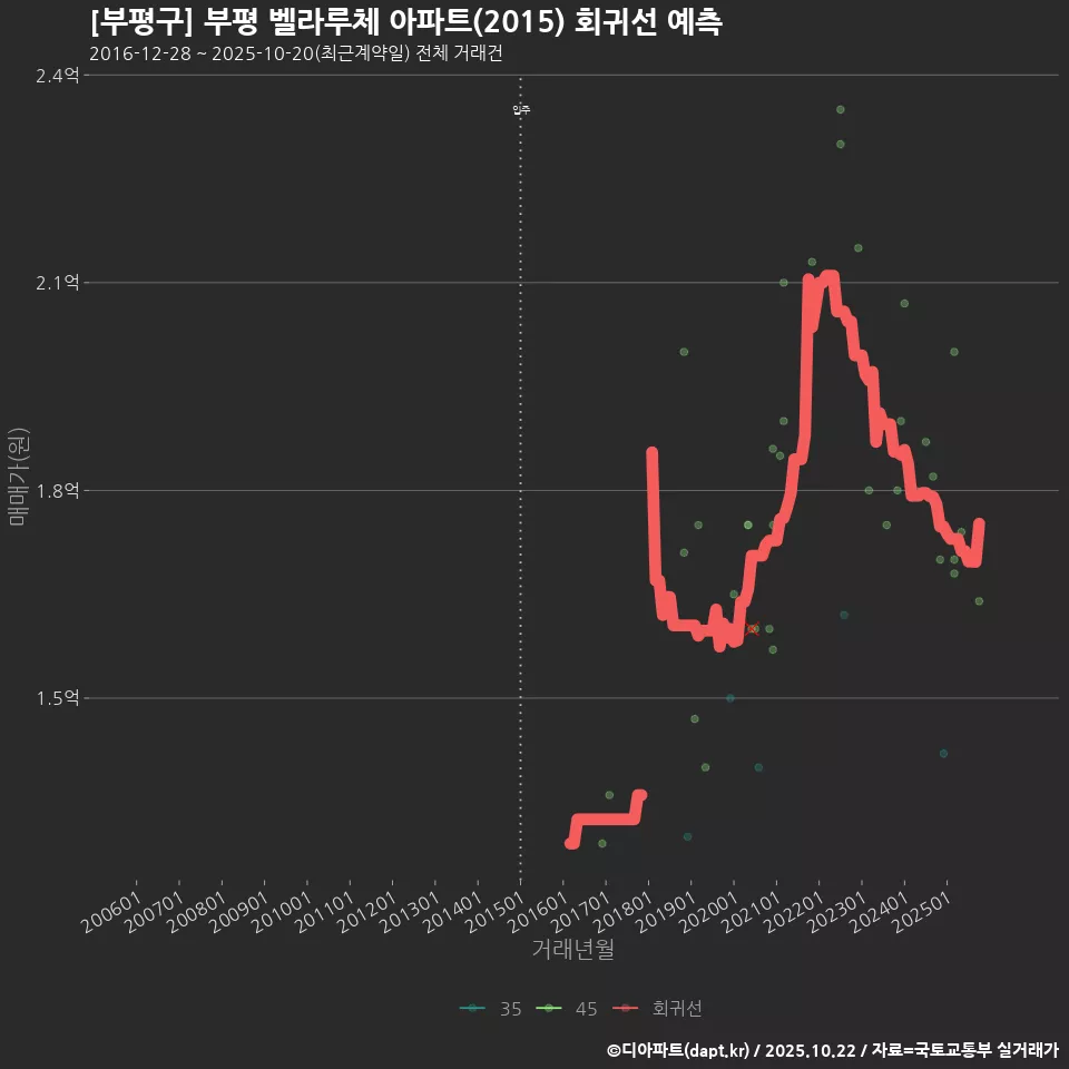 [부평구] 부평 벨라루체 아파트(2015) 회귀선 예측
