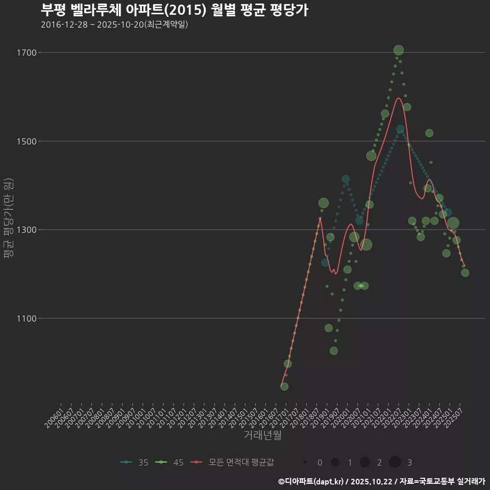 부평 벨라루체 아파트(2015) 월별 평균 평당가