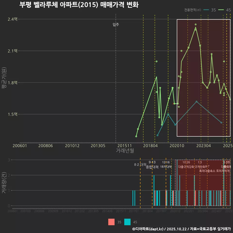 부평 벨라루체 아파트(2015) 매매가격 변화