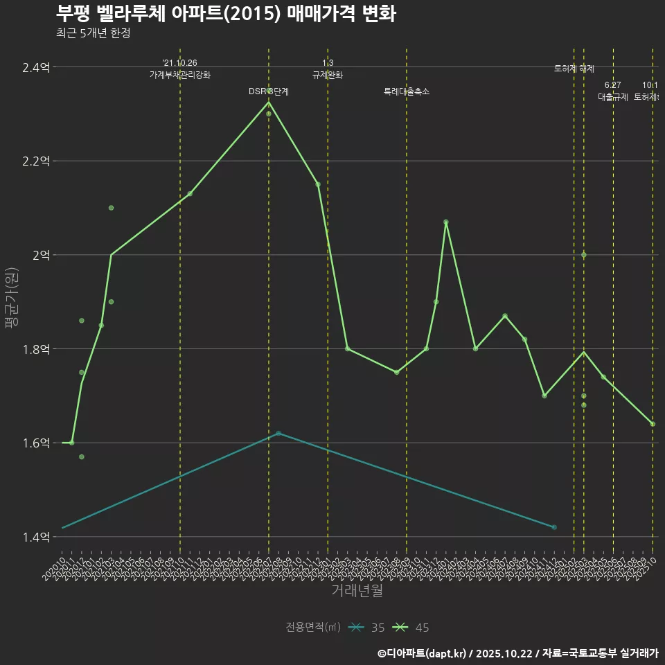 부평 벨라루체 아파트(2015) 매매가격 변화