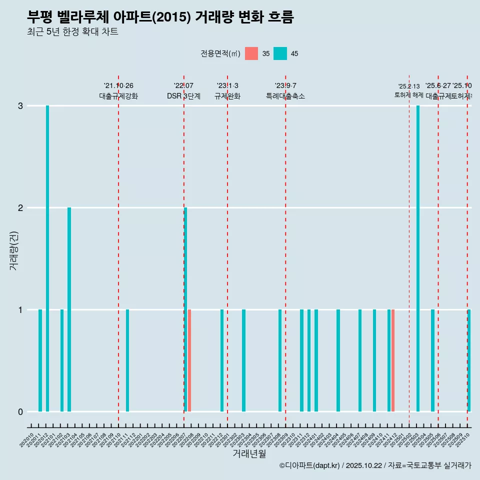 부평 벨라루체 아파트(2015) 거래량 변화 흐름