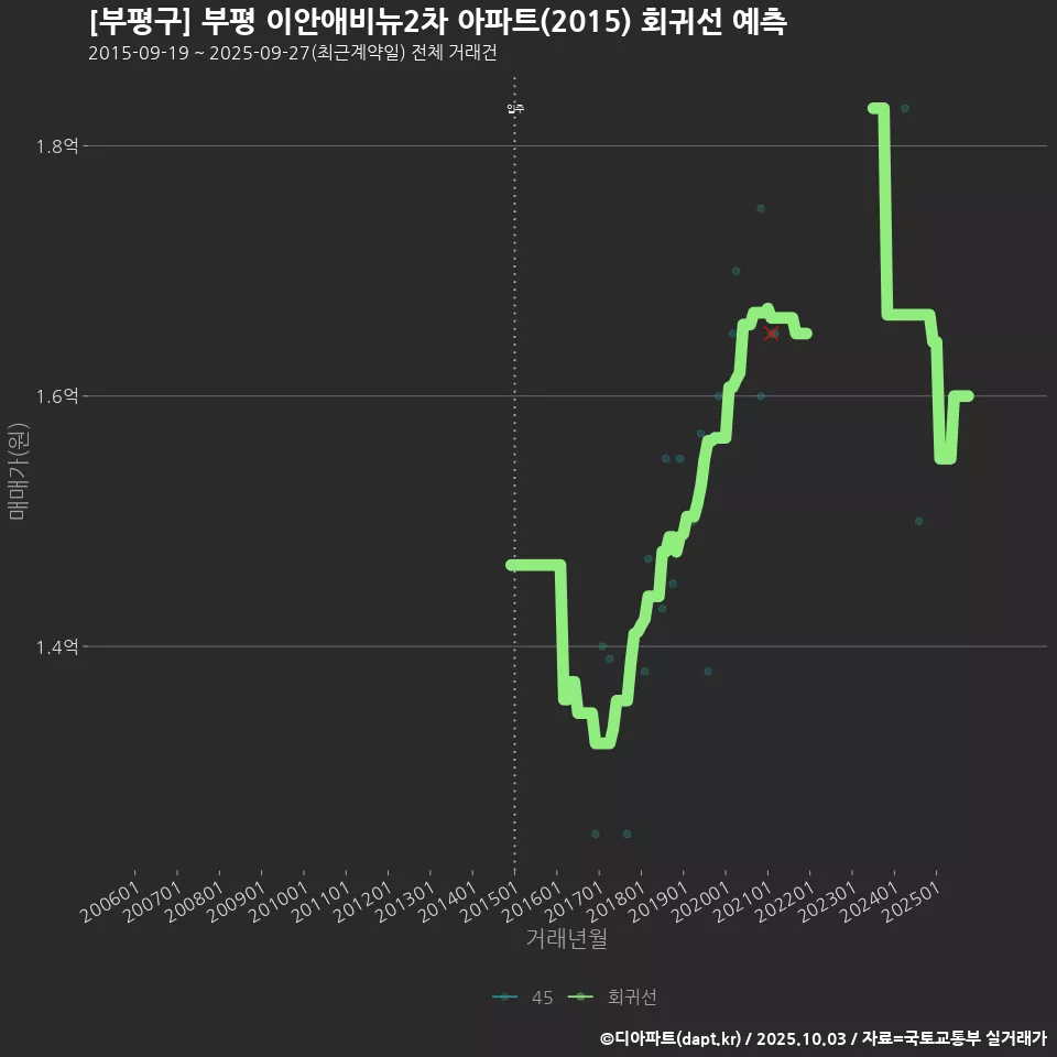 [부평구] 부평 이안애비뉴2차 아파트(2015) 회귀선 예측