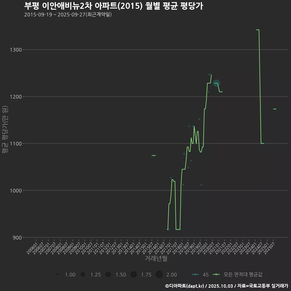 부평 이안애비뉴2차 아파트(2015) 월별 평균 평당가