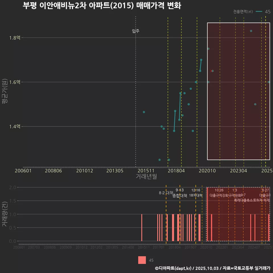 부평 이안애비뉴2차 아파트(2015) 매매가격 변화
