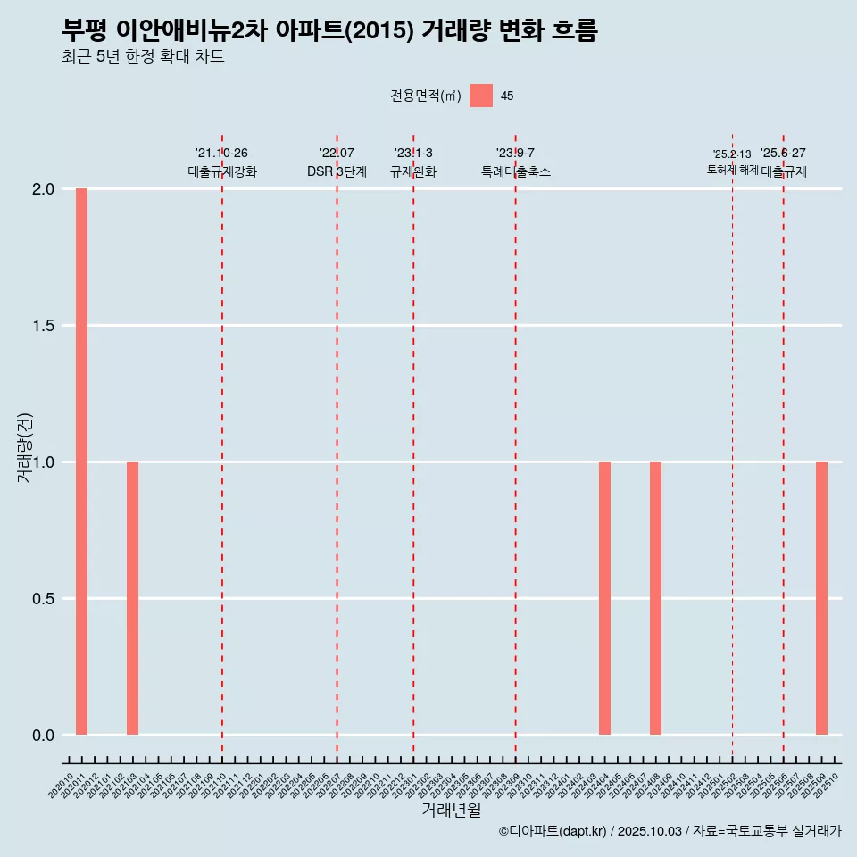 부평 이안애비뉴2차 아파트(2015) 거래량 변화 흐름