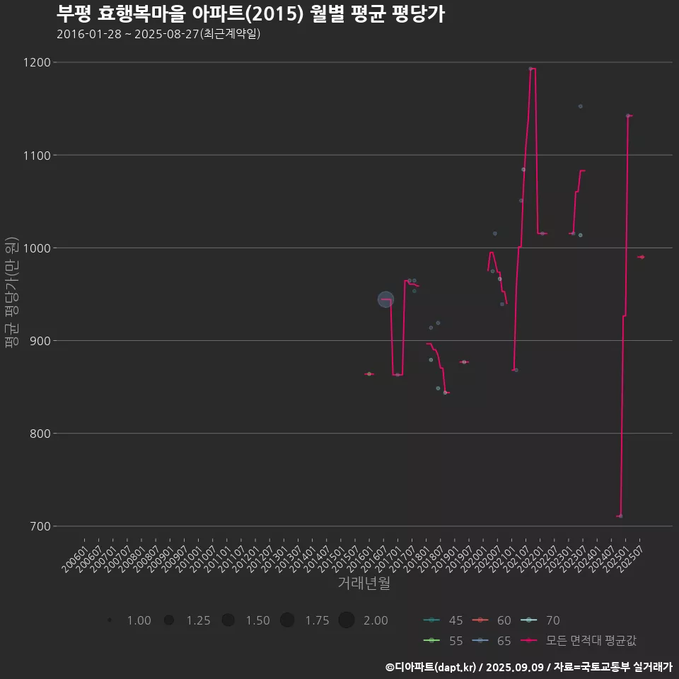 부평 효행복마을 아파트(2015) 월별 평균 평당가