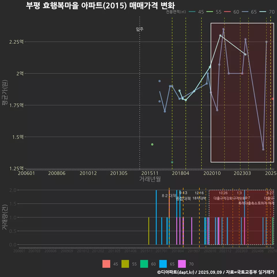 부평 효행복마을 아파트(2015) 매매가격 변화