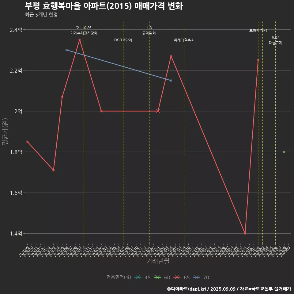 부평 효행복마을 아파트(2015) 매매가격 변화