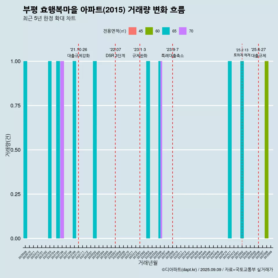 부평 효행복마을 아파트(2015) 거래량 변화 흐름