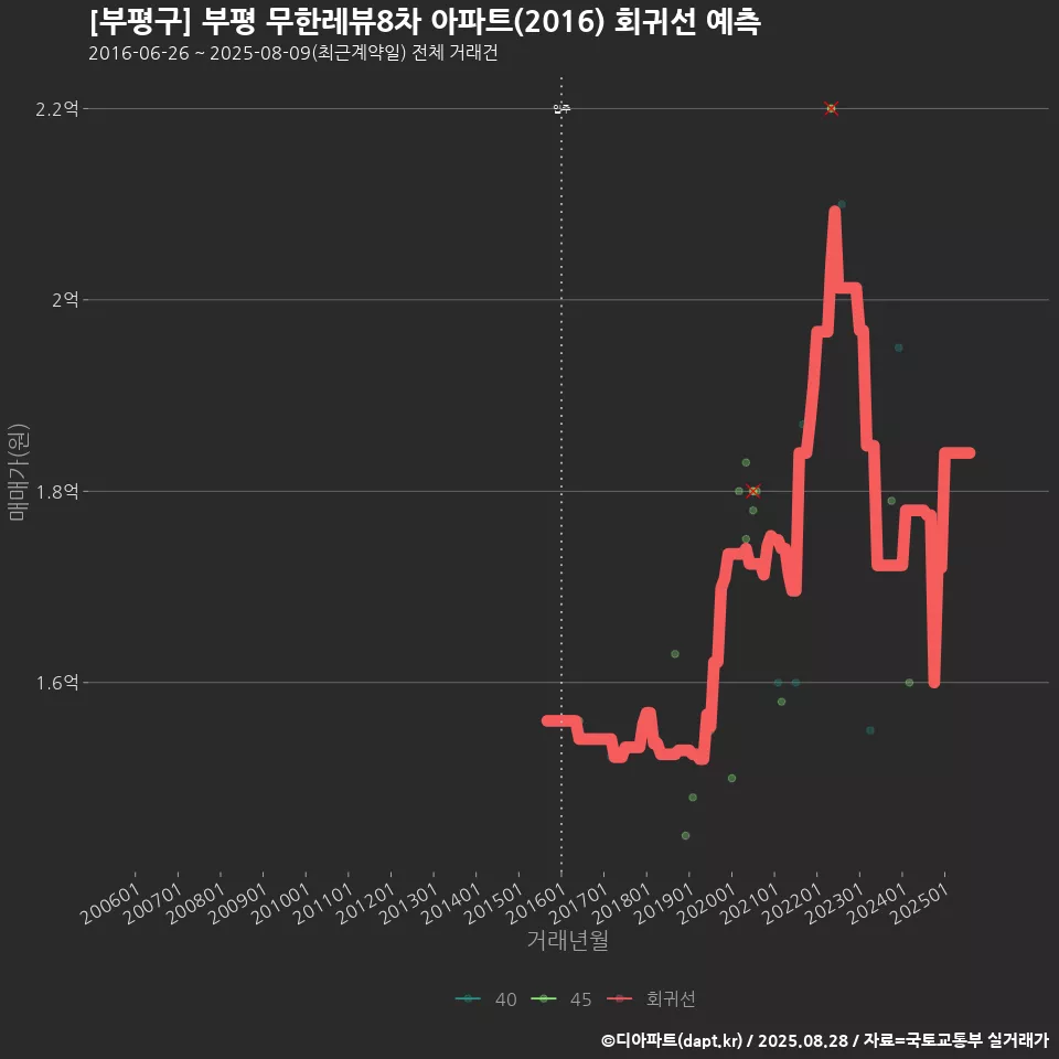 [부평구] 부평 무한레뷰8차 아파트(2016) 회귀선 예측