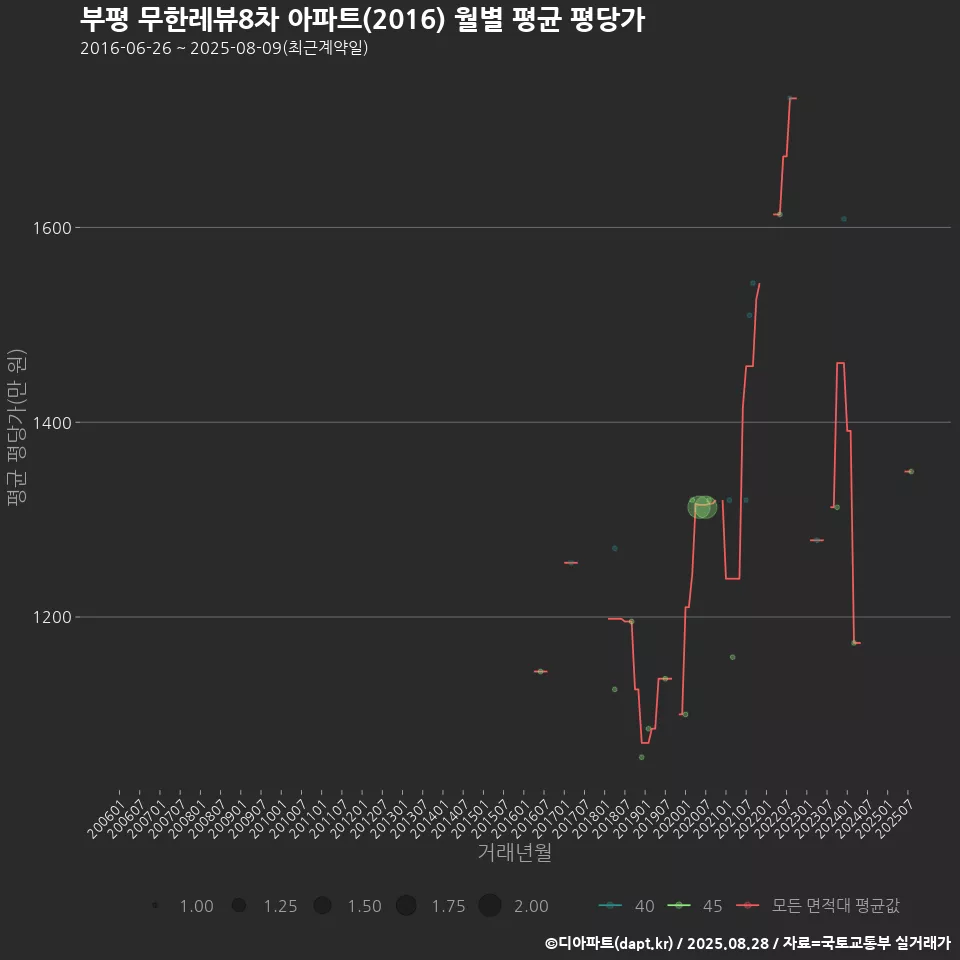 부평 무한레뷰8차 아파트(2016) 월별 평균 평당가
