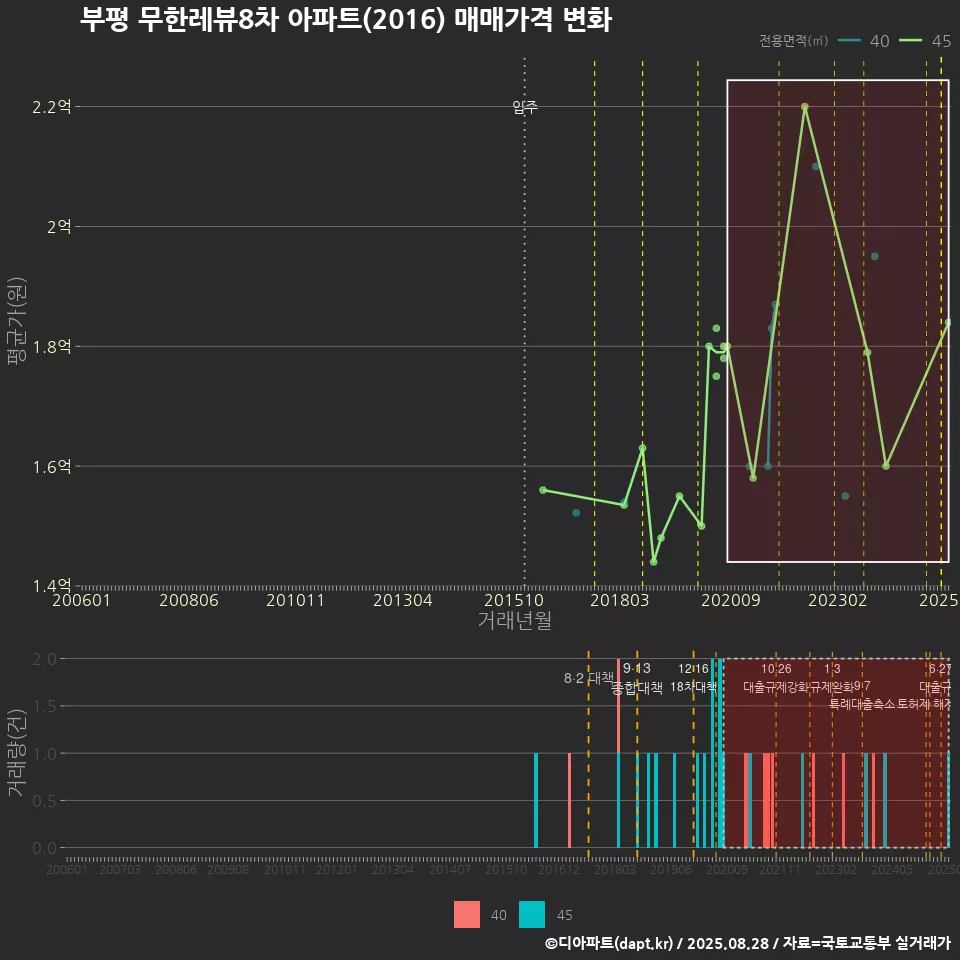 부평 무한레뷰8차 아파트(2016) 매매가격 변화