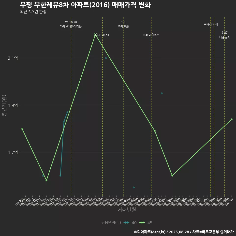 부평 무한레뷰8차 아파트(2016) 매매가격 변화